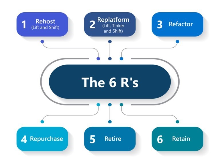 What are the 6rs of cloud migration 